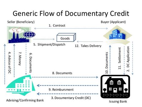 Documentary Credit
