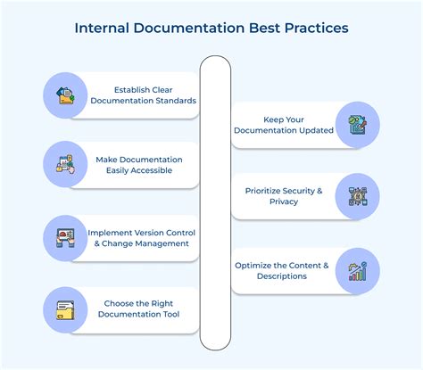 Documentation Standards And Best Practices