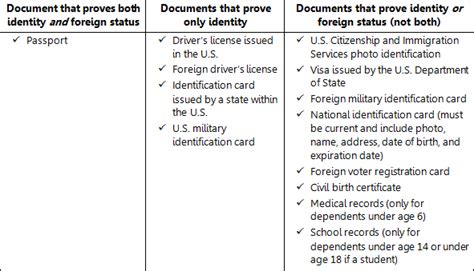 Read Documents Required For Itin Application 