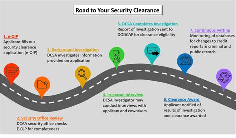Dod Security Clearance Process At Requesting Activities