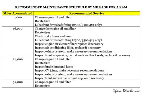 Dodge Ram Maintenance Schedule