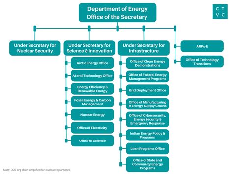 Doe Organisational Chart