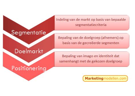 doelgroep segmentatie