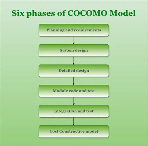does cocomo model work reddit