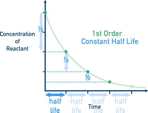 Does Concentration Half In An Equal Volume Of Water