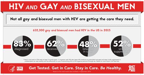 does hiv only affect gay men