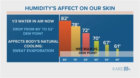 Does Humidity Effect Dou