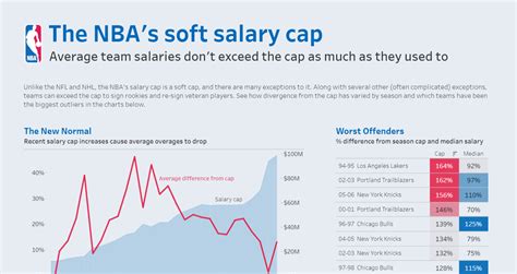 Does Nba Have Salary Cap