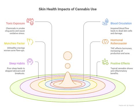 Does Thc Cause Acne