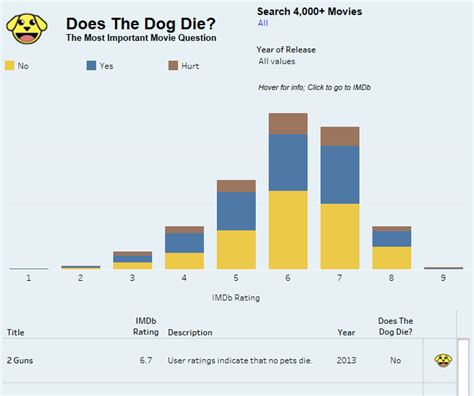 Does The Dog Die