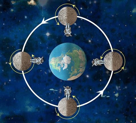 Does The Moon Rotate Around The Earth