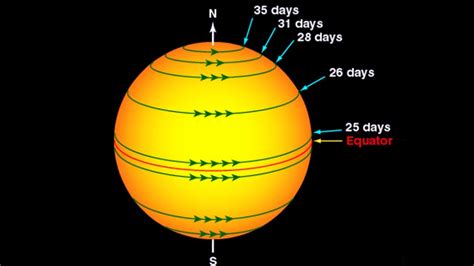 Does The Sun Move