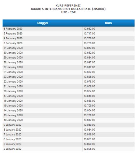 DOLLAR KE RUPIAH KALKULATOR 🚇 DOLLAR RUPIAH - 10000 IDR Konversi 10 USD ke IDR dengan