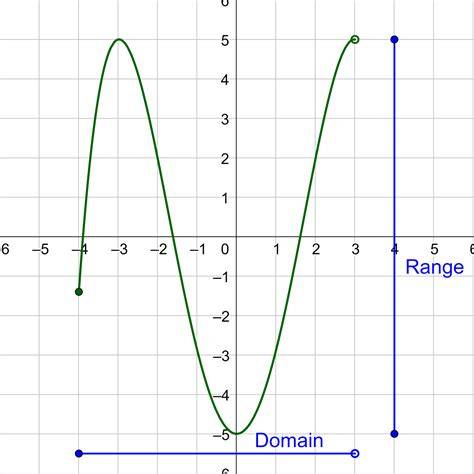 domain and range from graph multiple choice