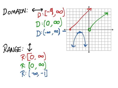Domain And Range Interval Notation
