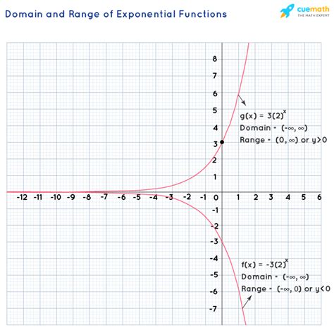 Domain And Range Of Exponential Function