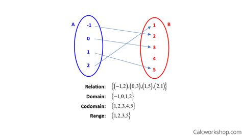 Domain Codomain