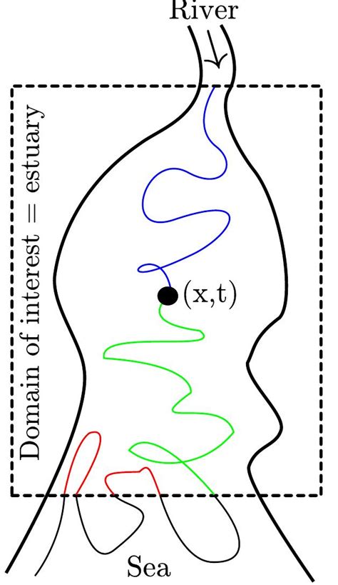 Domain Of Interest