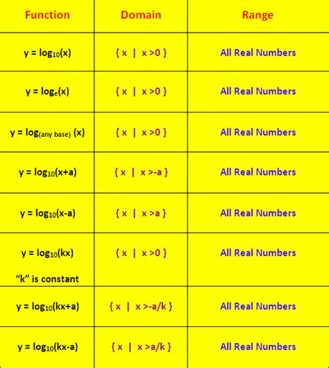 Domain Of Log Function