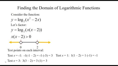 Domain Of Logarithmic Function