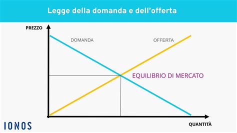 Domanda E Offerta