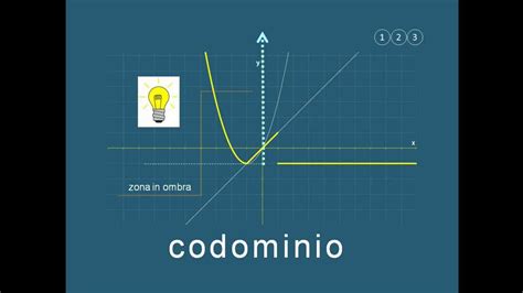 Dominio E Codominio