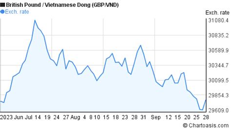 dong to pound | Exchange rates Vietcombank