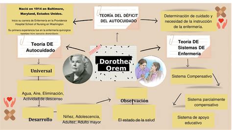 Dorothea Orem Teoria