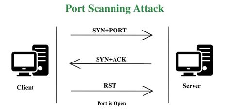 Dos Attack Tcp Port Scan