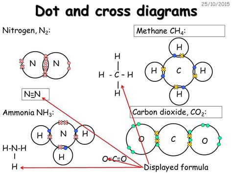 Dot Cross Diagram