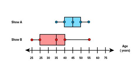 Double Box And Whisker Plot Maker