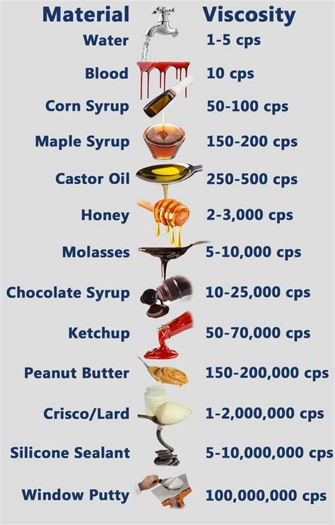 Double Cream Viscosity Examples