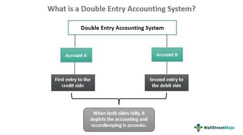 Double Entry Accounting System Database Design