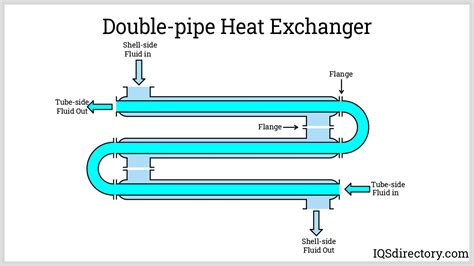 Double Pipe Heat Exchanger