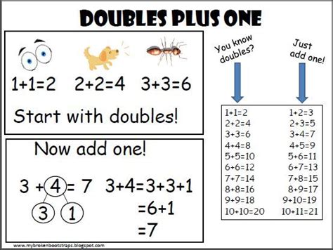 Double Plus 1 Strategy Examples Solutions Songs Videos Doubles Plus One Strategy - Doubles Plus One Strategy