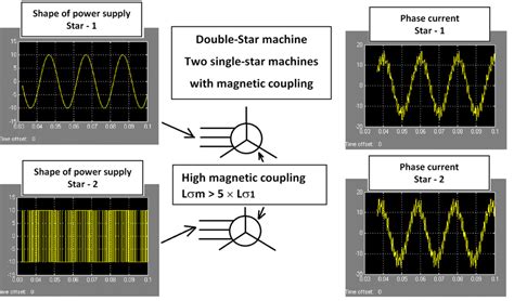 Double Star Synchronous Machine Matlab