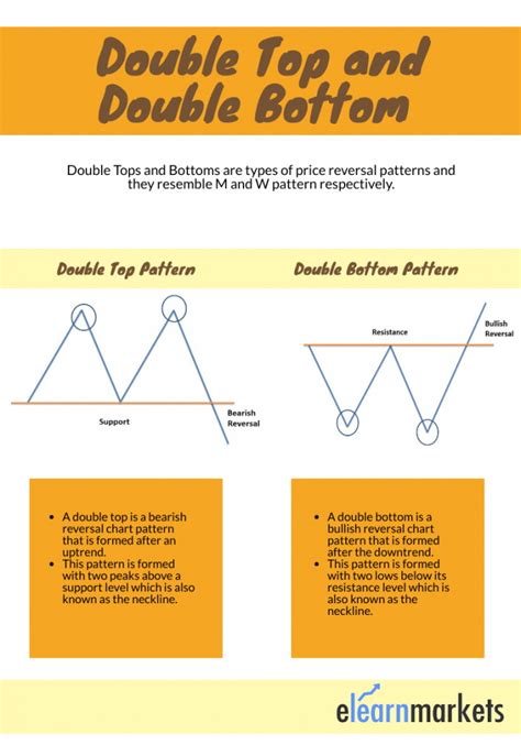 Double Top And Bottom Patterns Defined Plus How What Is The Double Chart Pattern In Forex Trading - What Is The Double Chart Pattern In Forex Trading