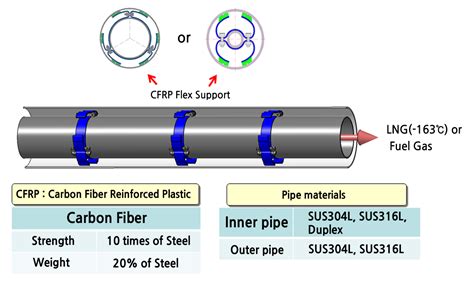 Double Walled Piping Systems Engineering Solutions For