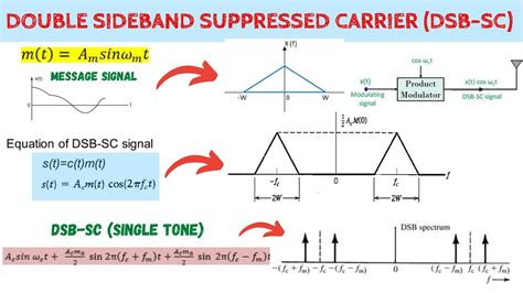 Read Double Sideband Dsb And Amplitude Modulation Am 