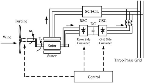 Doubly Fed Induction Generator Fault Simulation