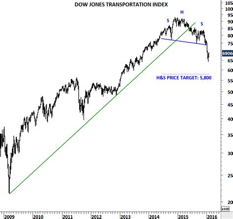 Dow Jones Transportation Chart