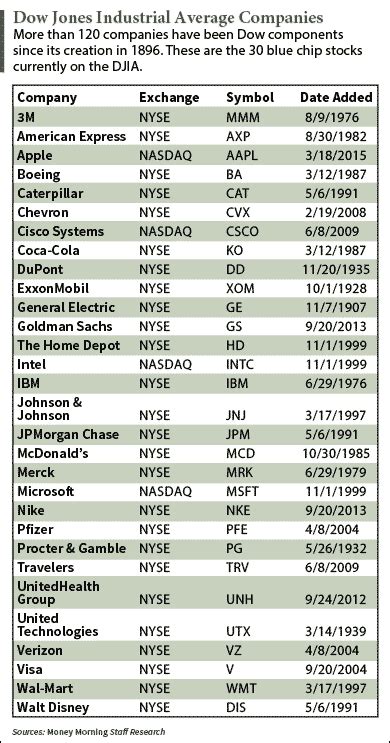 The New York Stock Exchange (NYSE) and the Nasdaq are usually op