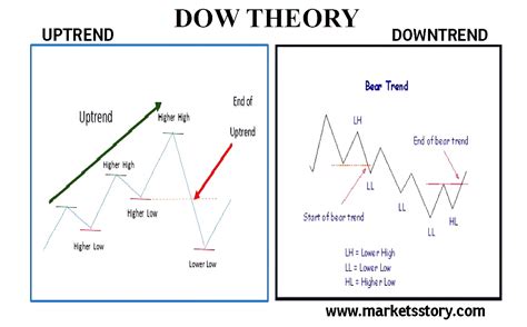 Dow Theory Pdf