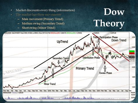 Dow Theory: Technical Indicators For Improving Your Investment Results