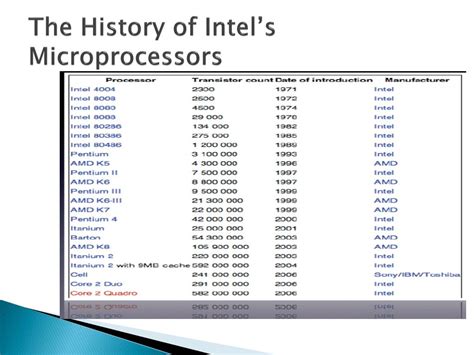 download microprocessors and here s