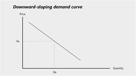 Downward Sloping Demand Curve