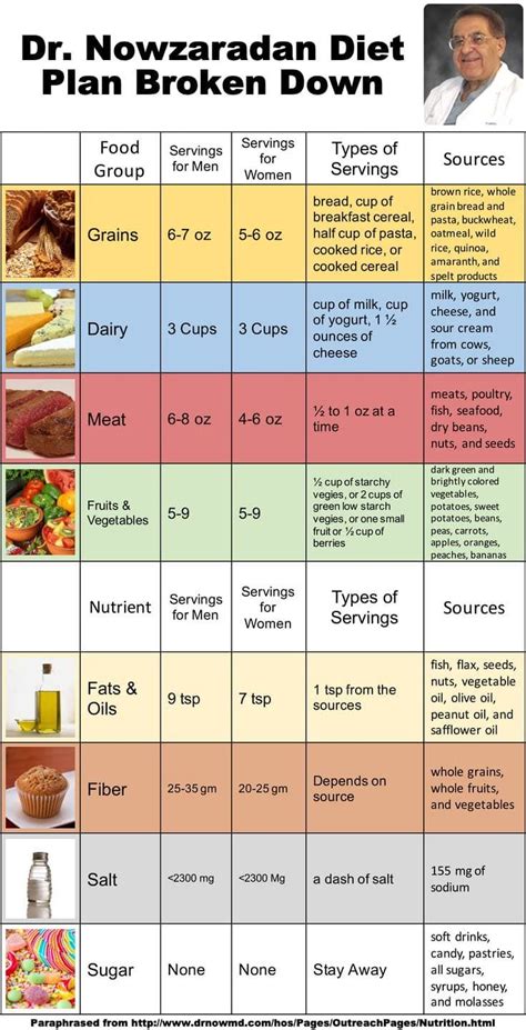 Dr Now Diet
