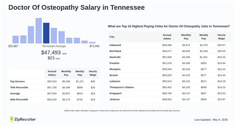 Dr Of Osteopathy Salary