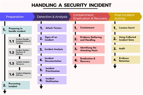 Draft Computer Security Incident Handling Guide