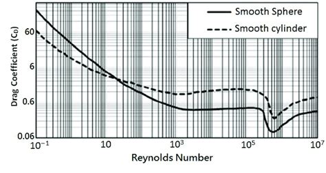 Drag Coefficient Circular Cylinder